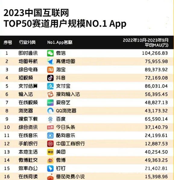 2023年中国互联网用户最多的50款App揭晓，你使用过多少？